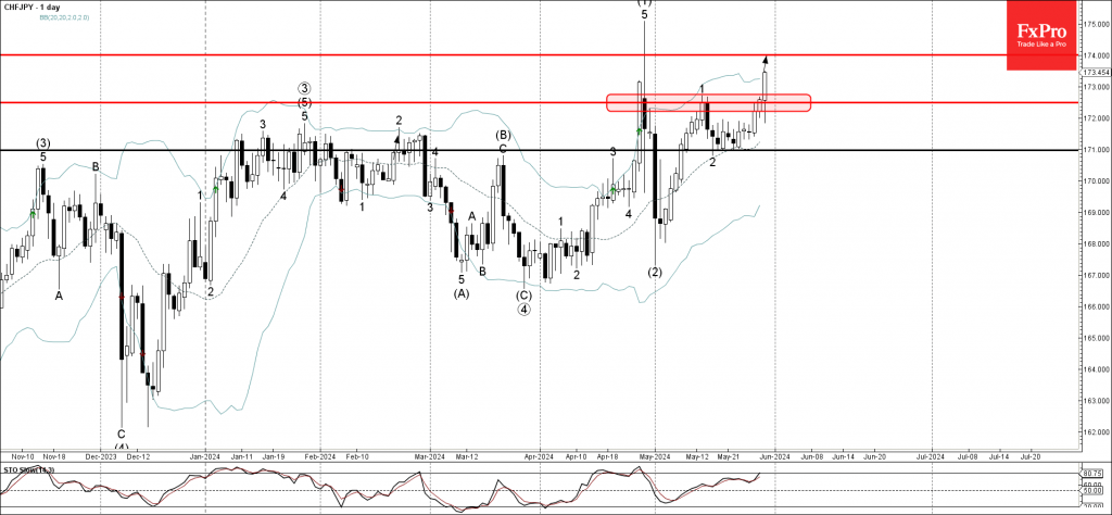 CHFJPY Wave Analysis 30 May 2024