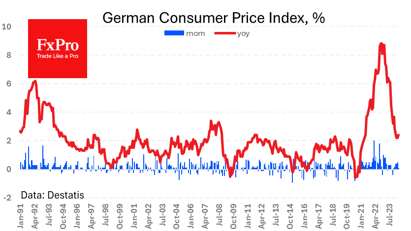Accelerating German inflation supports the euro on the downturn