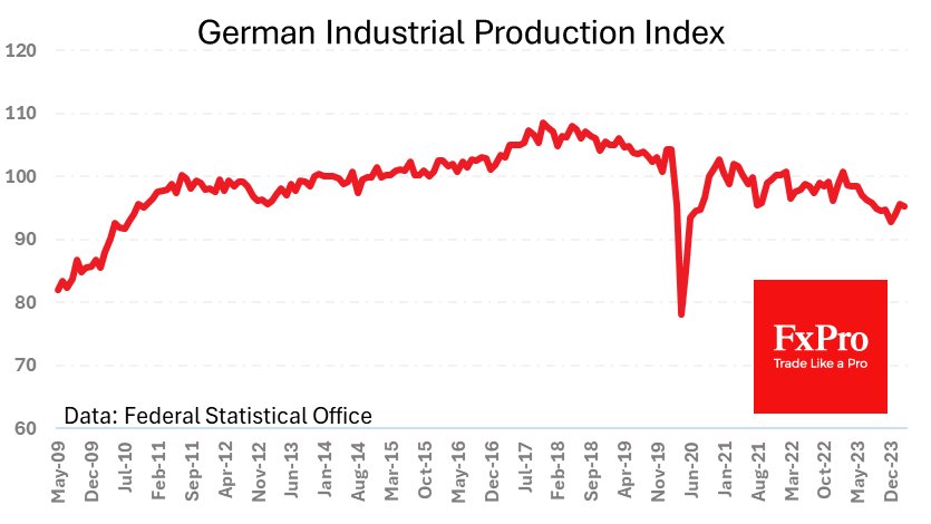 German industrial production slide brings closer ECB’s rate cut  