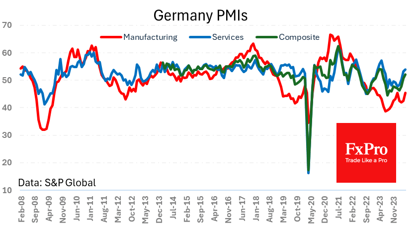 Upbeat PMIs brought buyers back into the Euro