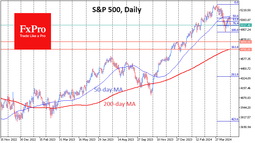 Fed’s hawkish tone risks sinking S&P500 to 4700 