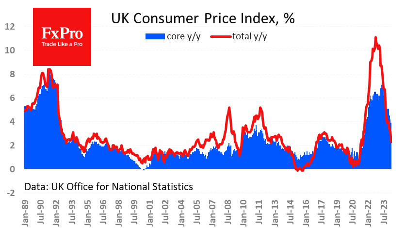 UK Inflation distanced the expected rate cut