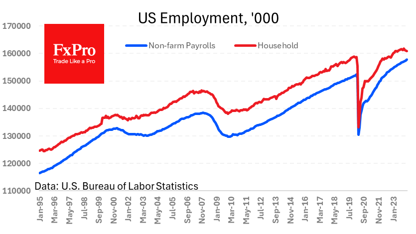 ADP hints at another strong NFP on Friday  