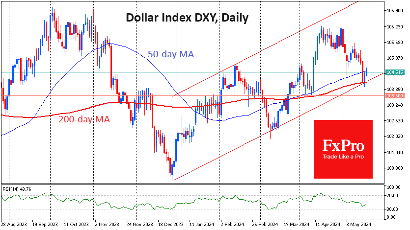The dollar index clings to the uptrend