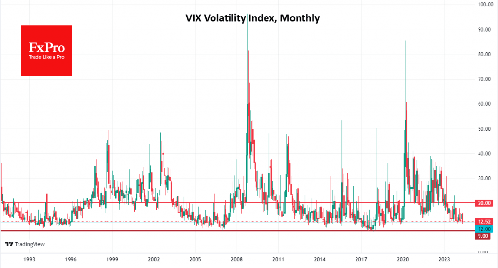 A low VIX is positive for stocks