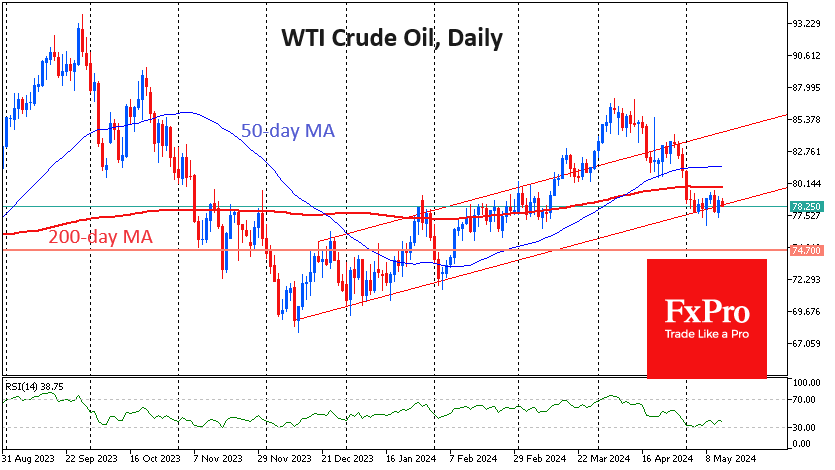Oil is retreating but unlikely to repeat the collapses of 2020, 2014 or 2008