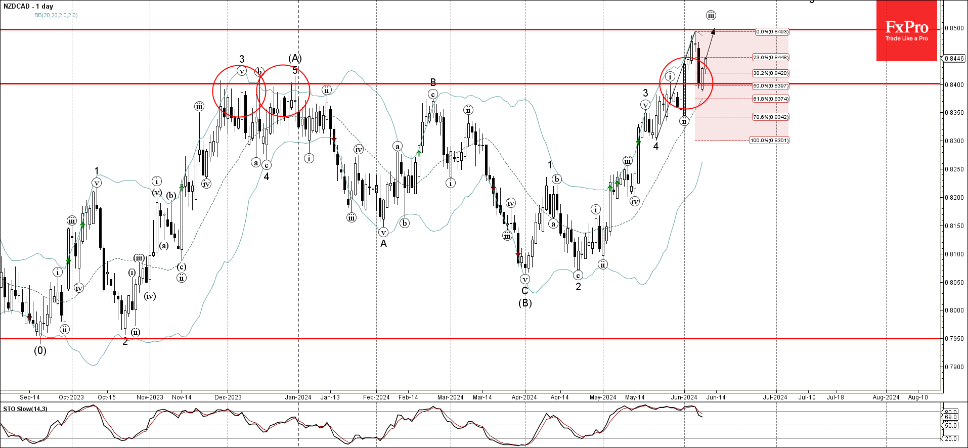 Forex - NZDCAD Wave Analysis 11 June 2024 | Technical analysis
