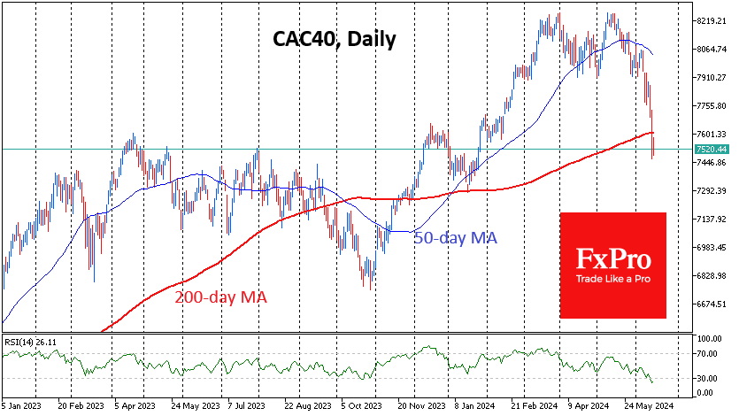 CAC40 could lose another 9%, breaking the upward trend