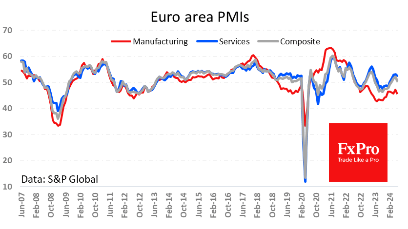 Downside PMI Surprise Brought the Euro Closer to the Critical Zone