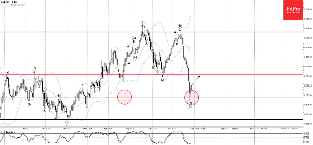 AUDCHF Wave Analysis 29 July 2024