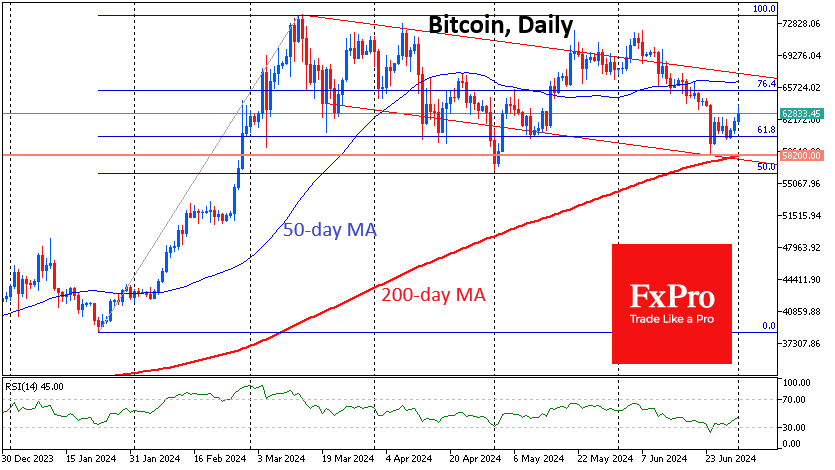 Bitcoin Pushes up from Retracement Support