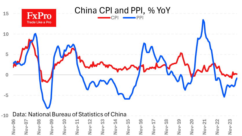 Weak inflation in China clears the way for global easing