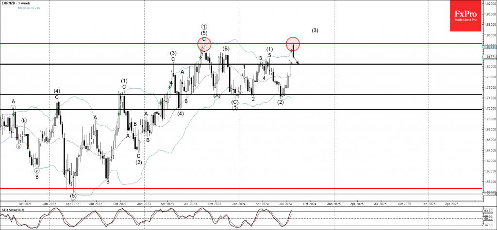 EURNZD Wave Analysis 31 July 2024