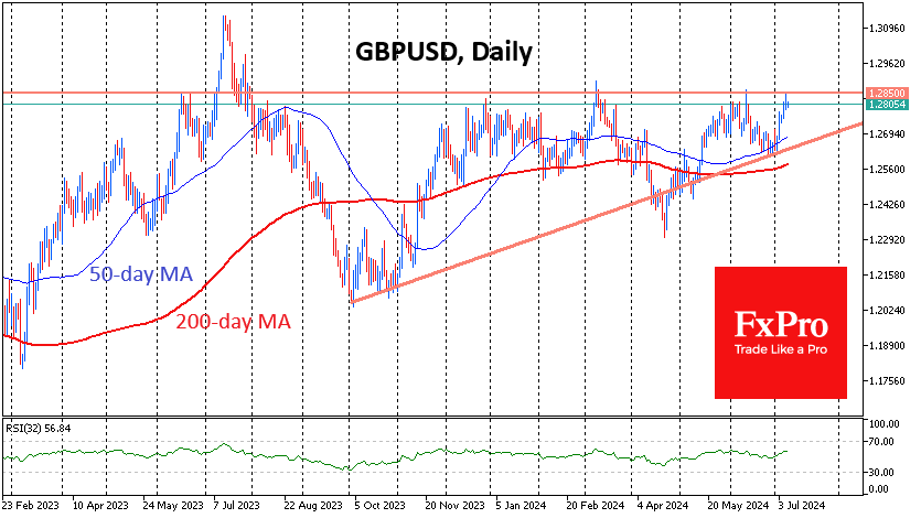 The pound is preparing for a bullish breakout