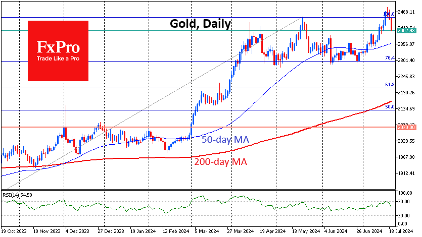 Gold: a reversal or a typical retreat?