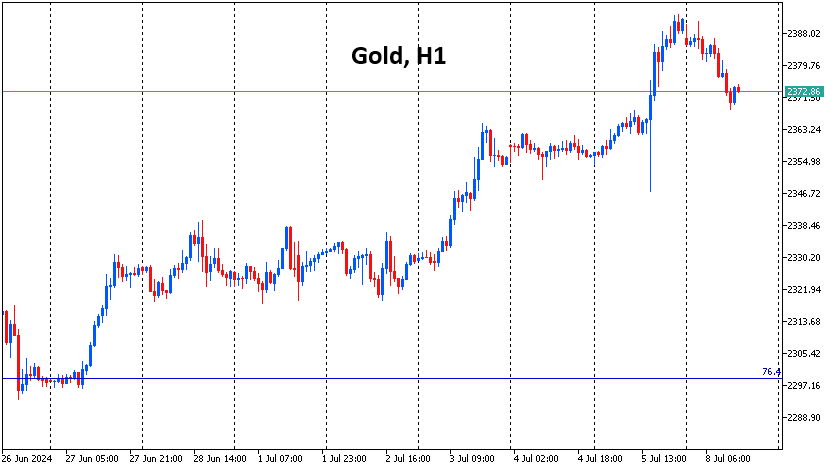 Weakness in gold’s growth