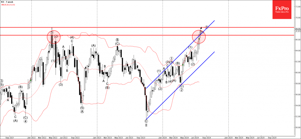 Coca-Cola Wave Analysis 30 July 2024