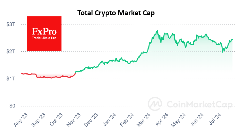 Crypto rests after another rise