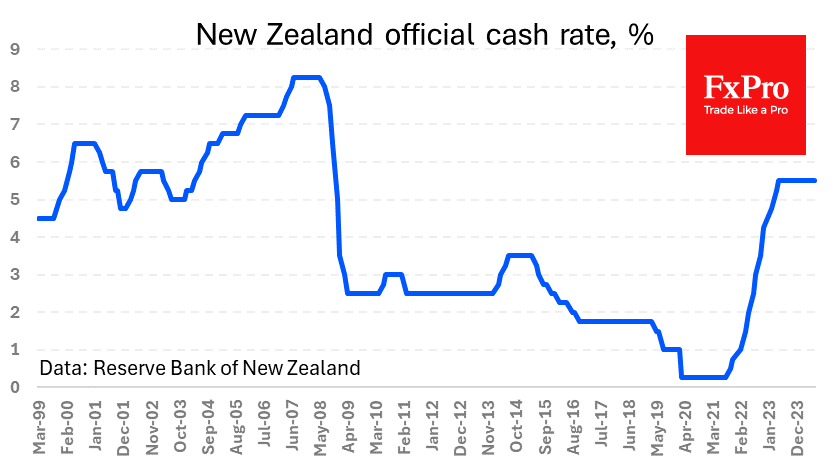 RBNZ dovishness hits the Kiwi