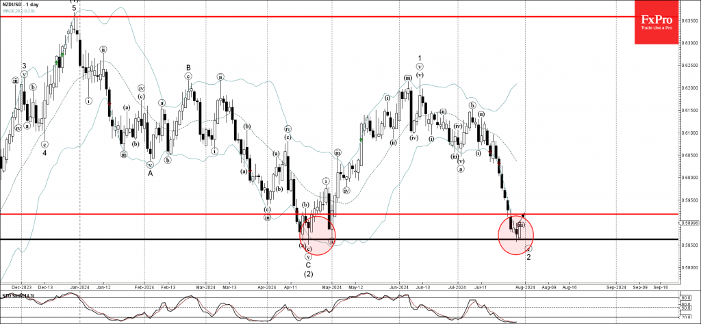 NZDUSD Wave Analysis 30 July 2024