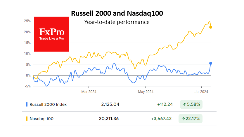 Promising divergence of Nasdaq100 and Russell 2000