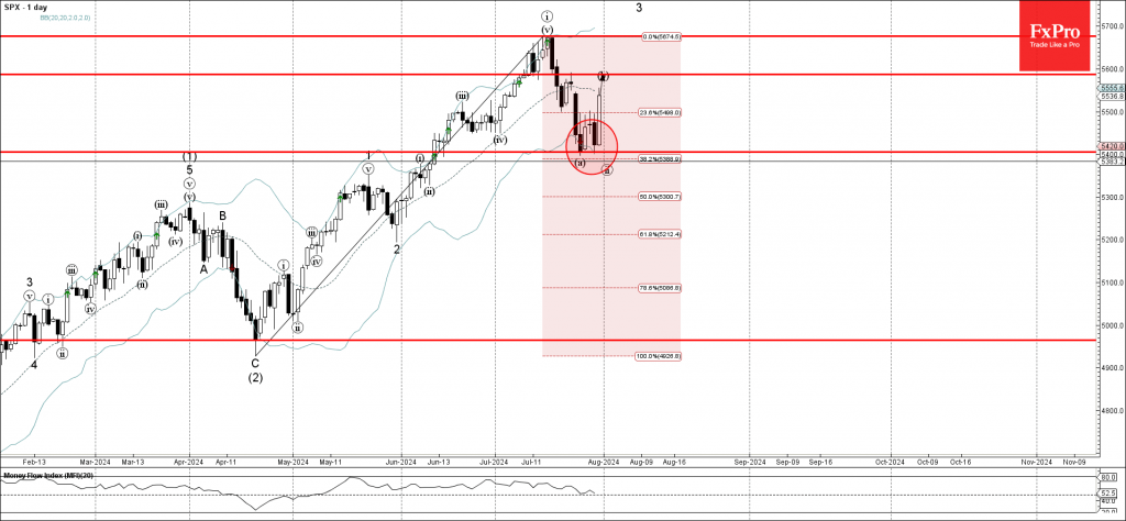 S&P 500 index Wave Analysis 31 July 2024