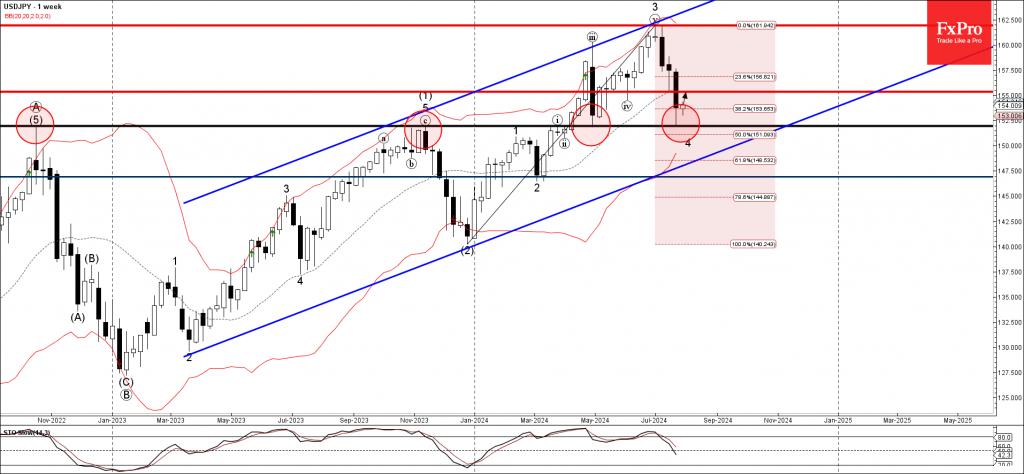 USDJPY Wave Analysis 29 July 2024