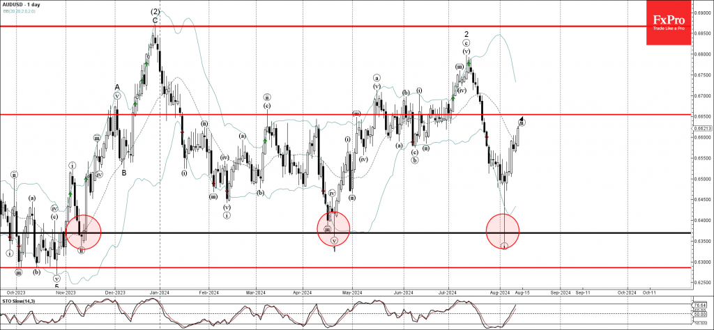 AUDUSD Analysis 13 August 2024