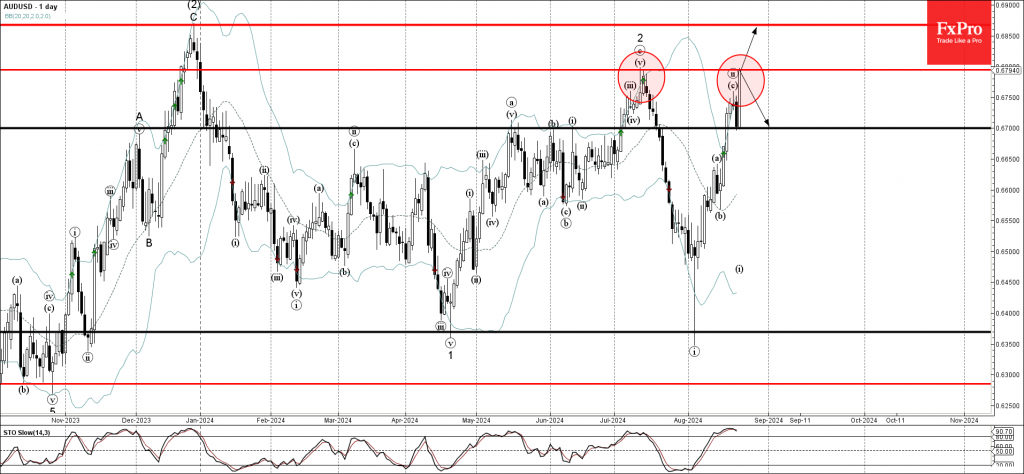 AUDUSD Wave Analysis 23 August 2024