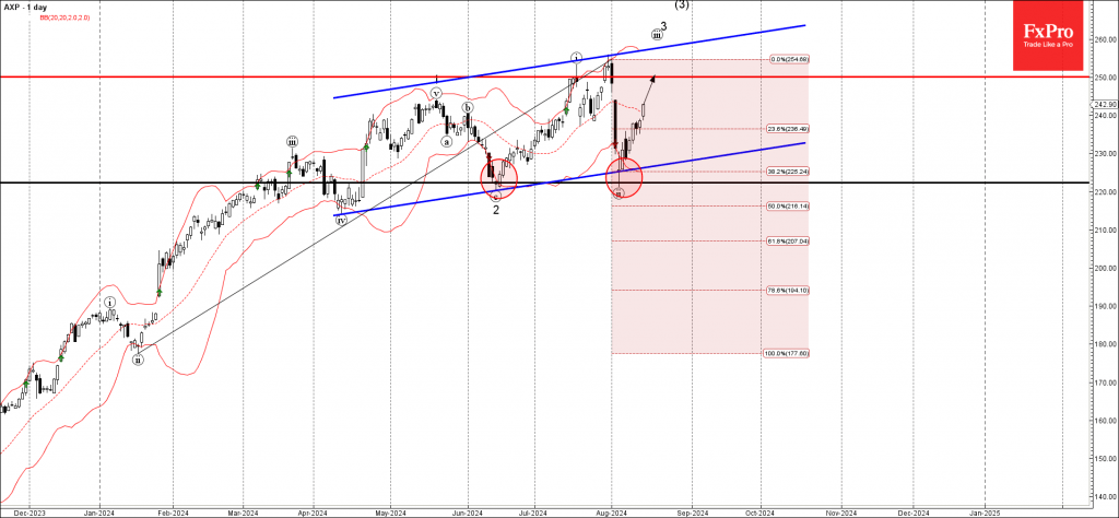 American Express Wave Analysis 14 August 2024