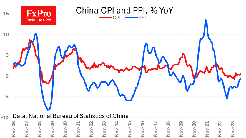 China inflation is climbing out of the pit