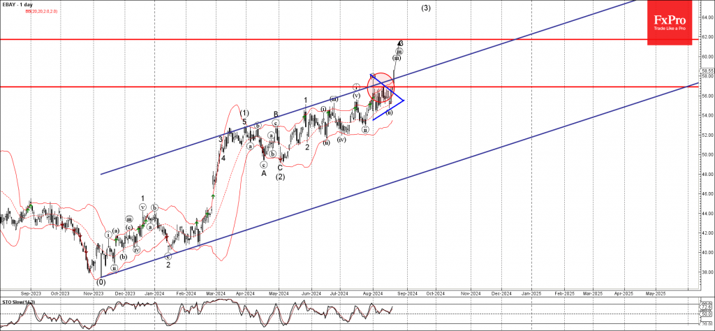 Ebay Wave Analysis 21 August 2024