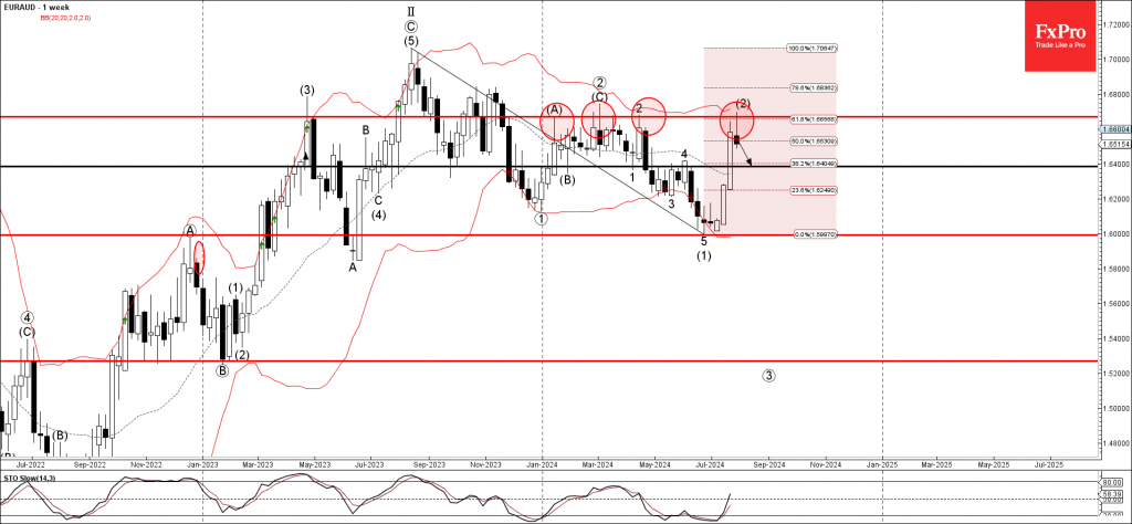 EURAUD Wave Analysis 1 August 2024