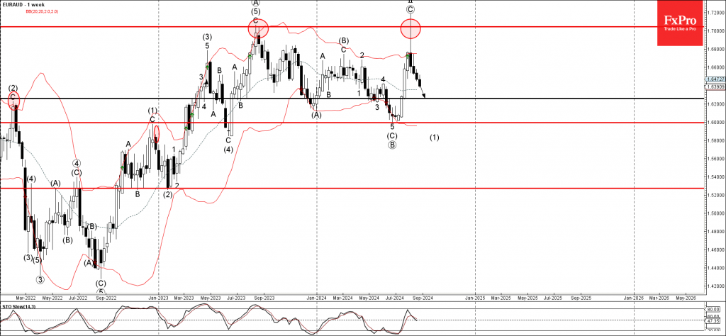 EURAUD Wave Analysis 28 August 2024