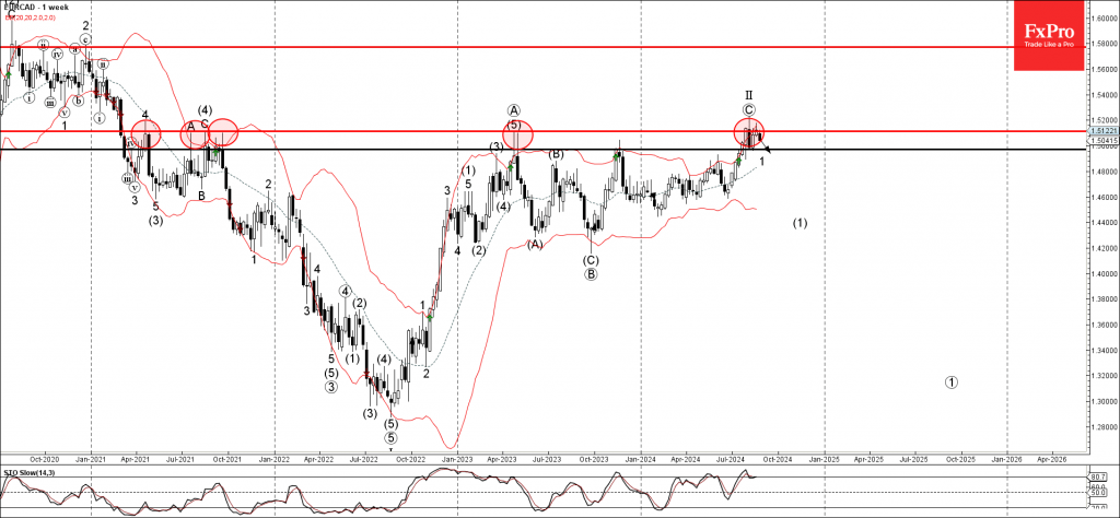 EURCAD Wave Analysis 26 August 2024