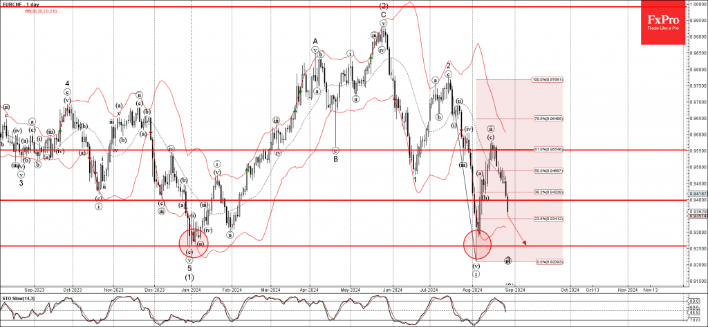 EURCHF Wave Analysis 28 August 2024