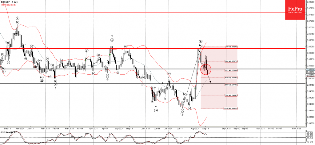 EURGBP Wave Analysis 16 August 2024