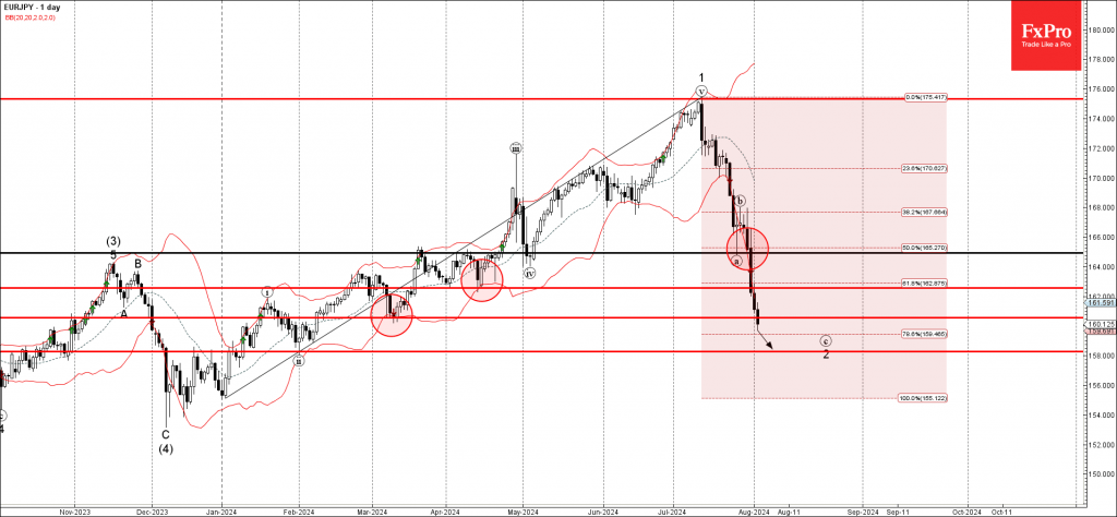 EURJPY Wave Analysis 2 August 2024