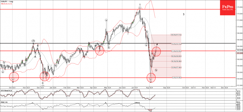 EURJPY Wave Analysis 15 August 2024