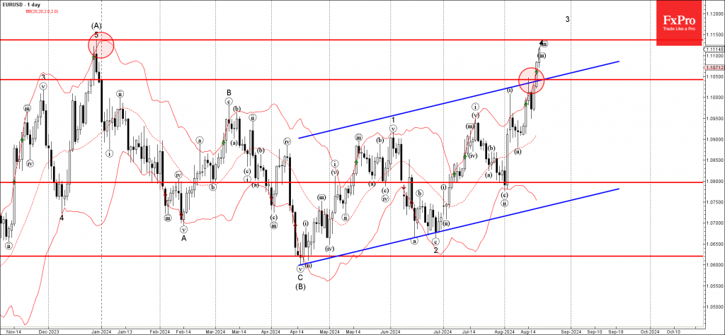 EURUSD Wave Analysis 20 August 2024