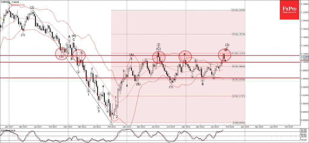 EURUSD Wave Analysis 29 August 2024