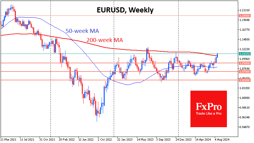 EURUSD: Break out of range or pull back?