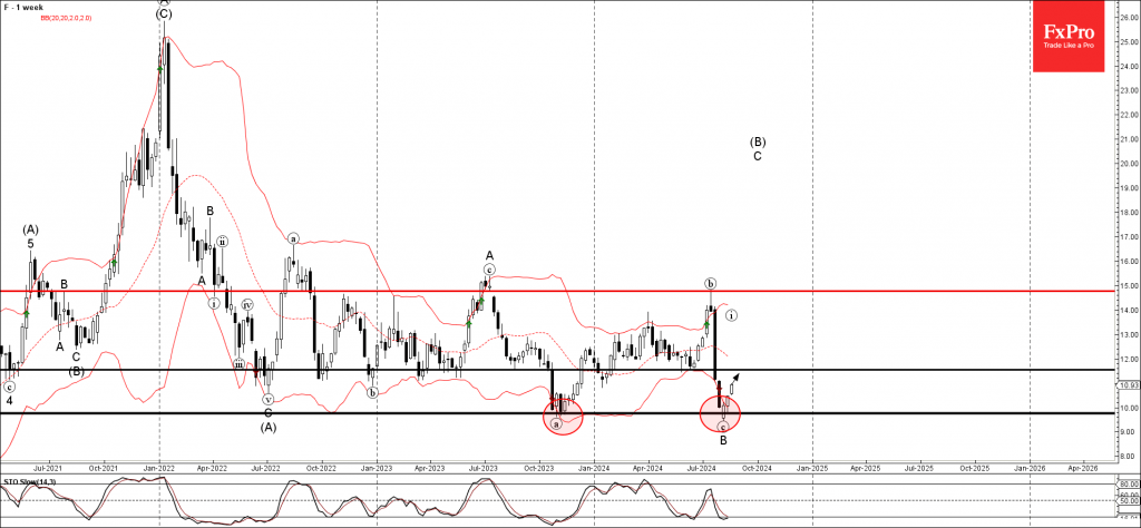 Ford Wave Analysis 22 August 2024