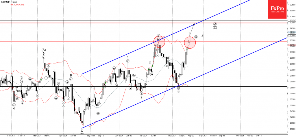 GBPUSD Wave Analysis 21 August 2024