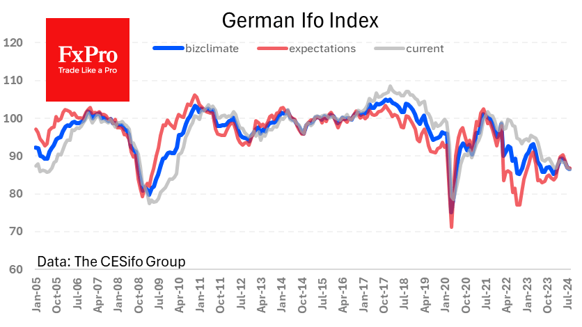 Germany’s weakening business climate has cooled but is unlikely to turn the euro around