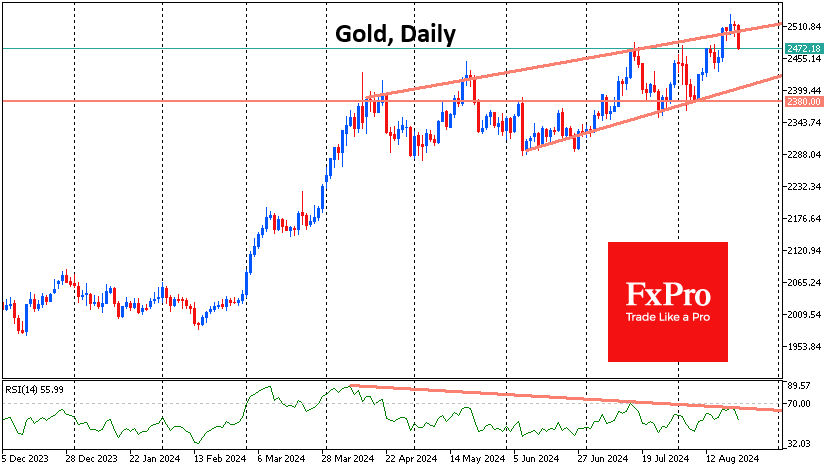 Gold Struggles After Reaching New Highs