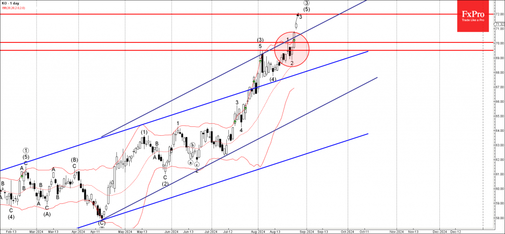 Coca-Cola Wave Analysis 27 August 2024