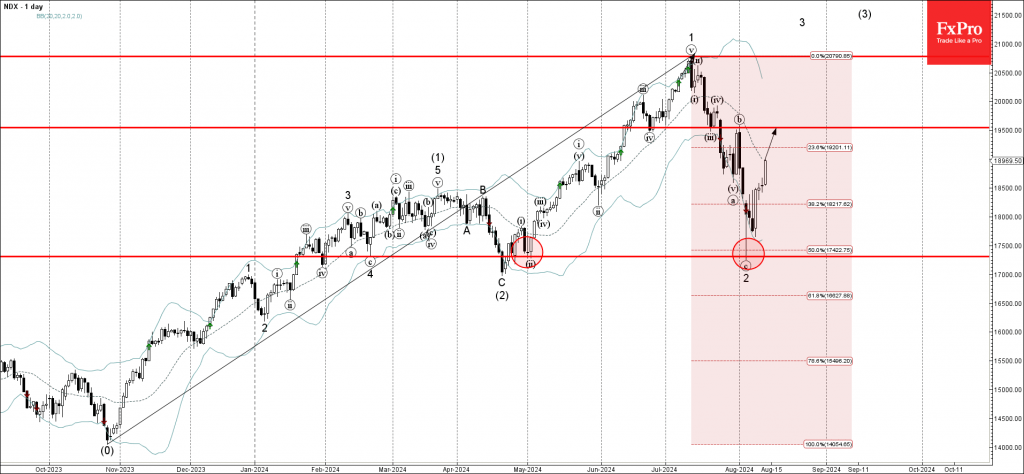 Nasdaq-100 index Analysis 13 August 2024