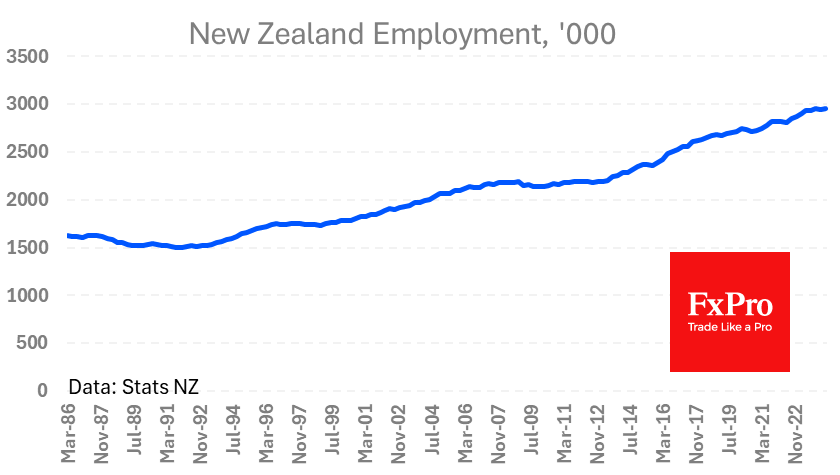 The New Zealand dollar rises on a strong labour market