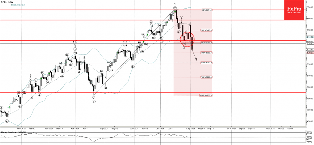 S&P 500 Index Wave Analysis 2 August 2024